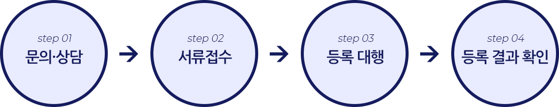 문의상담 / 서류접수협의 / 등록대행 / 등록결과확인